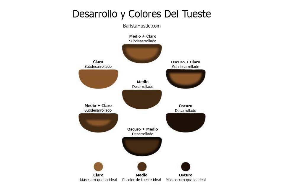 El tostado del Café: 5 desarrollo colores tueste cafe