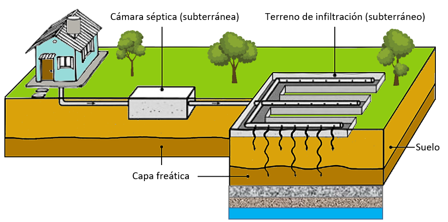 Sistemas Domésticos de Tratamiento de Aguas Residuales 3 Fosa Septica