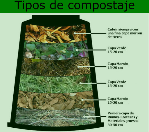 Ilustra como deben de acomodarse las capas de materia orgánica Compostaje, como deben colocarse las capas de materia orgánica.