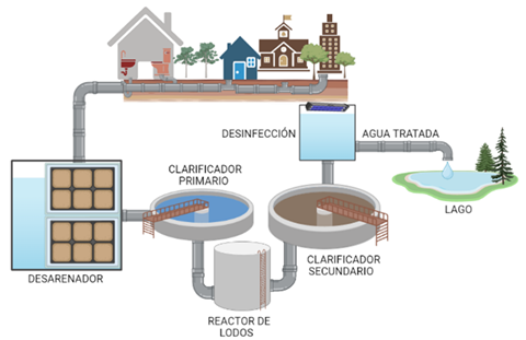 Retos y Soluciones en el Tratamiento de Aguas Residuales 2 image 64b5bb576b317